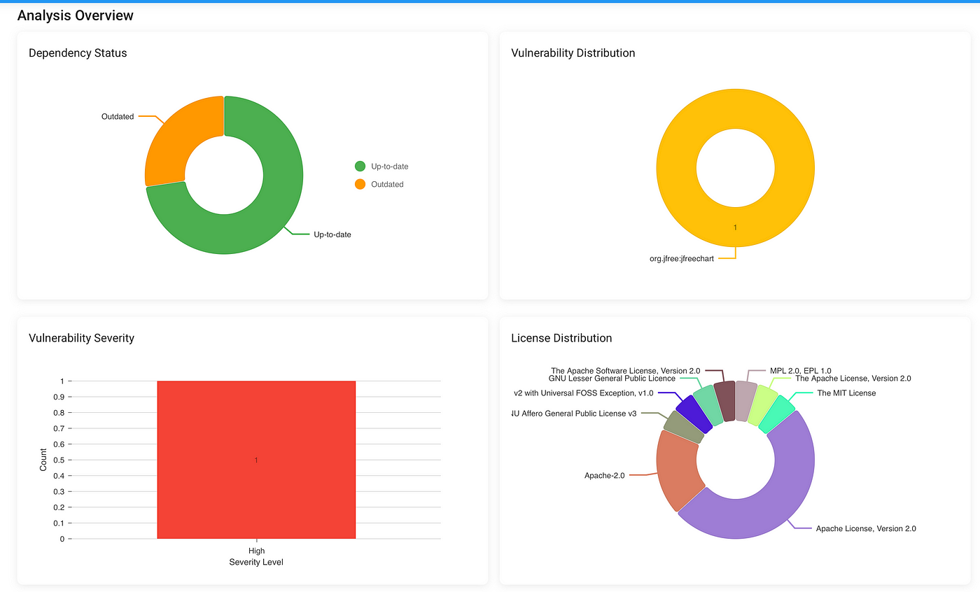 Dependency status chart visualization