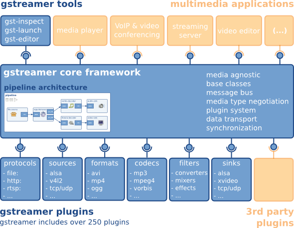 GStreamer Tools showing various components and connections