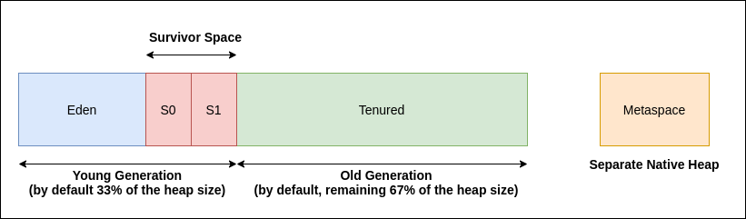 Java Heap Space showing Eden, Survivor Spaces, Old Generation, and Metaspace
