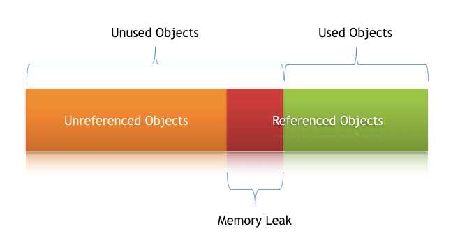 Memory Leak blocks memory resources and degrades system performance over time